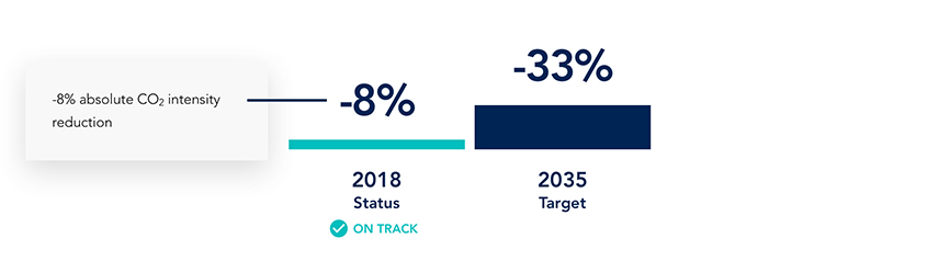 Science-based targets