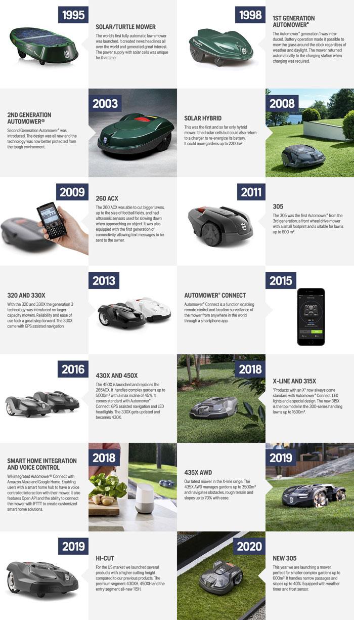Automower 25 year timeline